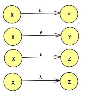 Algoritmo de equivalência entre GR s e AF s 3. Função de transição: δ = ; Para cada regra de produção em P da gramática G, e conforme seu tipo: 1.