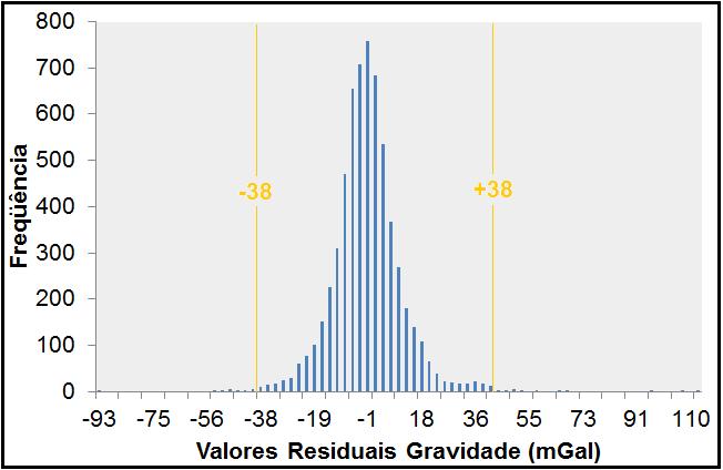 Figura 8 - Histograma dos valores residuais gravimétricos entre as 6.164 observações e os respectivos pontos do EGM2008. anteriormente (vide Tab.
