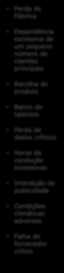 Potencial Impacto Exemplo: Criação de um Plano de Prevenção Perda de Fábrica Extremo Alto Moderado Baixo Perda de Fábrica Interdição de publicidade Falha de fornecedor crítico Dependência excessiva