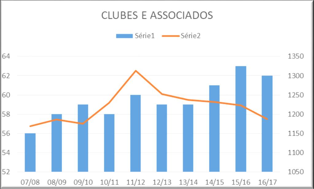 2 FIGURA 1 - CLUBES E ASSOCIADOS NOS ÚLTIMOS 10 ANOS PROPOSTA 1 CÔNJUGES COMO ASSOCIADOS Clubes no distrito já possuem algum tipo de política para entrada de cônjuges como associados(as).