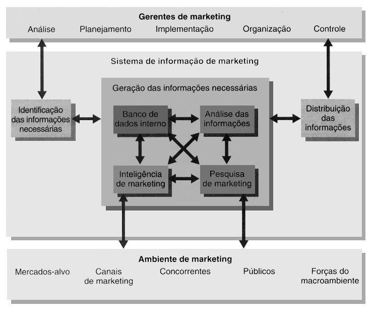 O Sistema de Informação