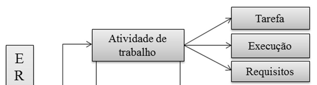 Figura 3 - Finalidades da Ergonomia Fonte: Masculo e Vidal (2013) Portanto, ergonomia está presente em todo o processo produtivo, sendo impossível descartá-la, faz-se necessário planejá-la em todas