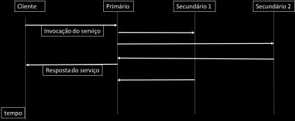 O primário envia a mensagem aos secundários e responde ao cliente quando recebe a primeira confirmação de um dos secundários.