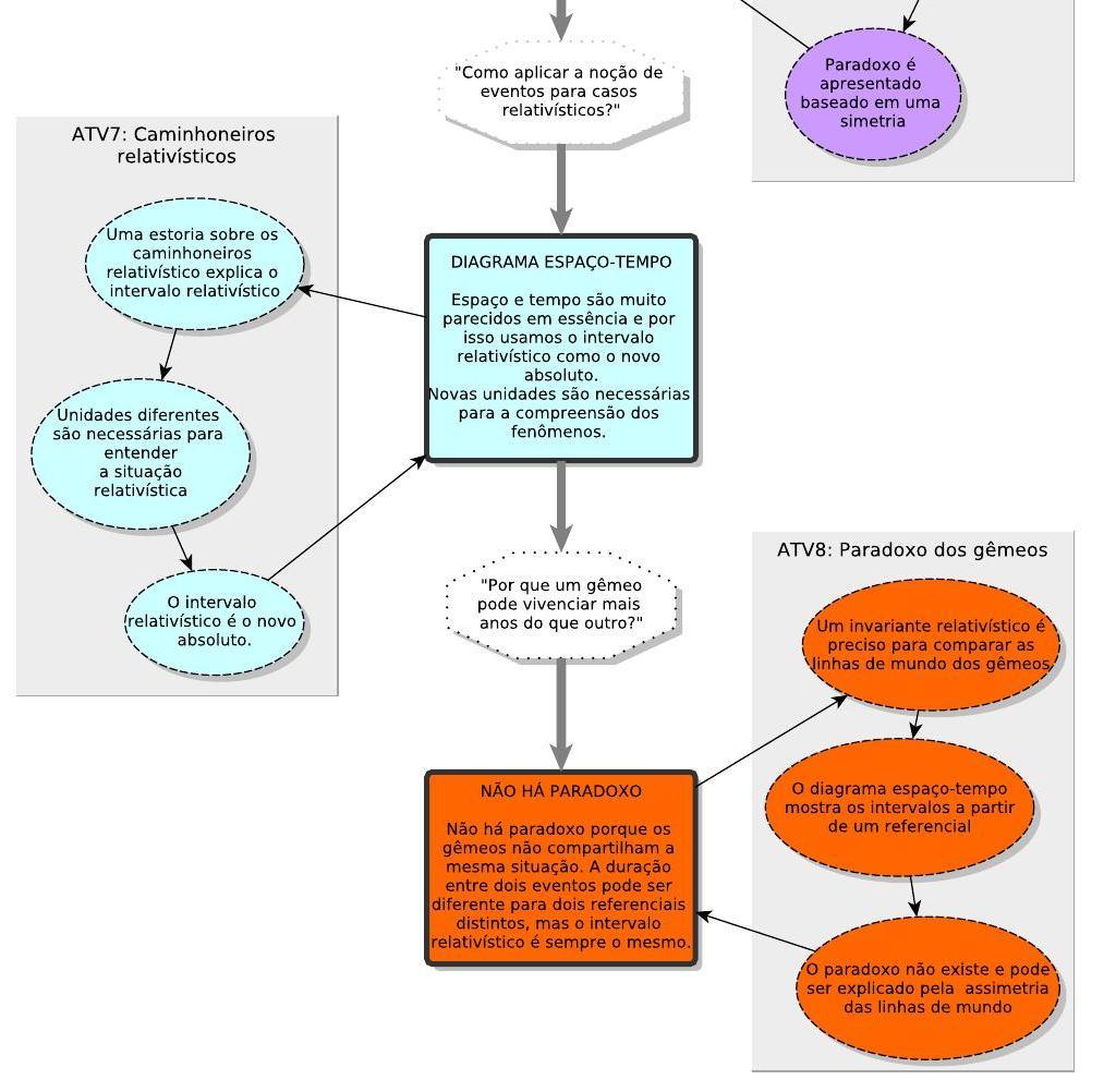 2º DIMENSÃO OBJETIVOS ESPECÍFICOS Os objetivos específicos relacionam-se com o conjunto de objetivos e práticas de ensino de cada atividade.