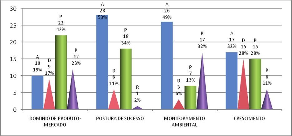 verificar, conforme Gráfico 2, que o comportamento prospector é o mais freqüente somente na dimensão domínio de produto-mercado.