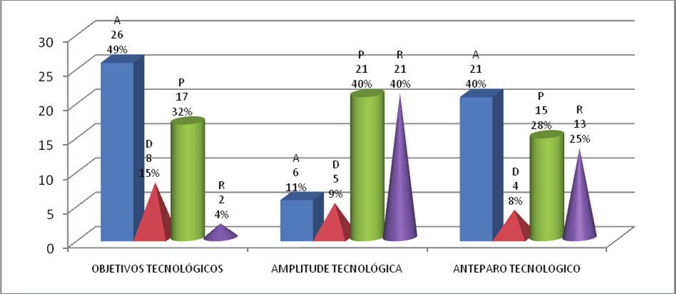 Gráfico 2 Problema empreendedor as quatro dimensões Nas três dimensões do problema engenharia pôde-se verificar, conforme Gráfico 3, que o comportamento analista e prospector são os mais freqüentes