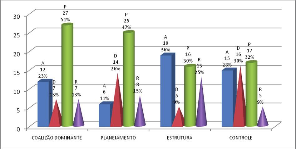 Gráfico 4 Problema administrativo as quatro dimensões Em resumo, no problema empreendedor, observou-se o comportamento analista com 38% de freqüência relativa e o comportamento prospector com 29% de