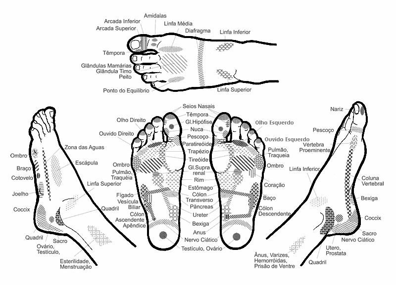 REGIÃO DOS PÉS Nos pés temos os pontos reflexos que estão ligados a outras regiões e órgãos do corpo que, ao serem irradiados pelo Reiki, desbloqueiam os canais elétricos de ligação, facilitando o