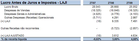 * LAJI Ajustado: Consiste no ajuste dos lançamentos não recorrentes efetuados no período.