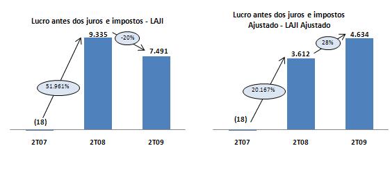O LAJI Ajustado não é medida de desempenho financeiro segundo as Práticas Contábeis adotadas no Brasil, tampouco deve ser considerada isoladamente, ou como