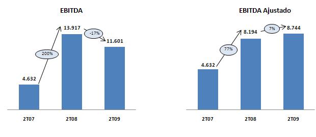 O EBITDA Ajustado não é medida de desempenho financeiro segundo as Práticas Contábeis adotadas no Brasil, tampouco deve ser considerada isoladamente, ou como 