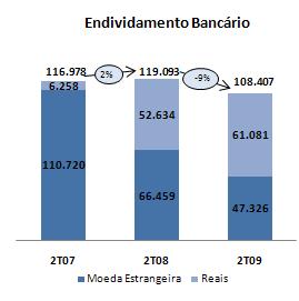 necessidades de financiamento de capital de giro tenham sido reduzidas, com a consequente queda de 9% no endividamento bancário.