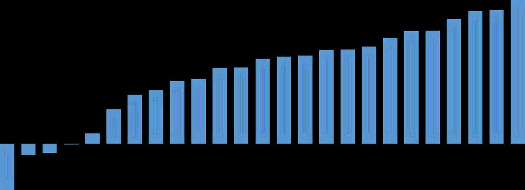 Gráfico 5 Poupança Corrente em relação à RCL proporcional A poupança corrente equivale ao valor das receitas correntes menos as despesas correntes liquidadas: é indicador da autonomia para realizar