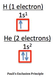 Princípio da exclusão de Pauli (1925) em um átomo dois elétrons não podem existir em um mesmo estado quântico estado 1s: