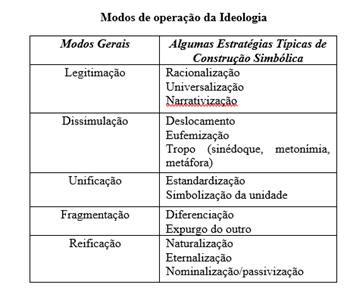 Para além da doxa: caminhos metodológicos da Hermenêutica de Profundidade Quadro 1 - Modos de operação ideológicos Fonte: Thompson, 1995, p.