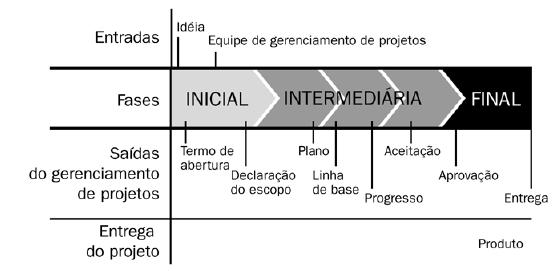 Ciclo de vida de um Projeto Seqüência típica de fases no ciclo de