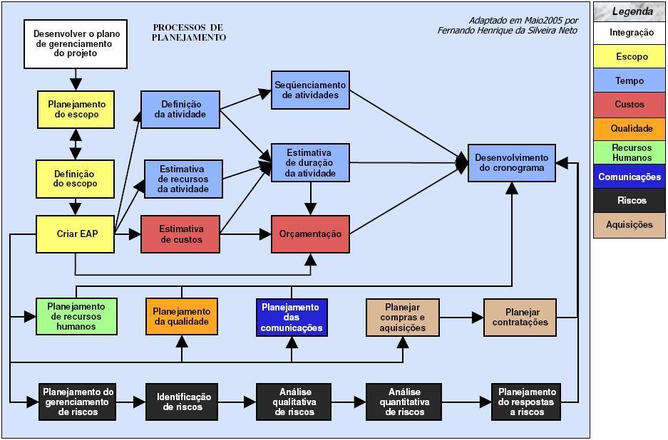 Grupos de Processos PLANEJAR Gerência