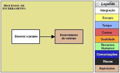 Grupos de Processos