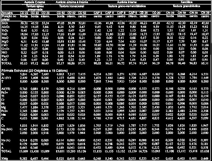 Revista Brasileira de Geociências, Volume 28,1998 519 Tabela l-dados químicos (elementos maiores e menores em % de peso, elementos traço em ppm) representativos do Complexo Granítico Estrela.