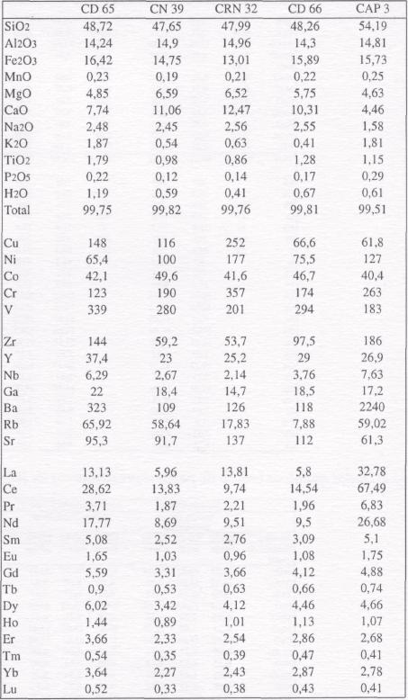 520 1000 Revista Brasileira de Geociências, Volume 28,1998 Tabela 3 - Dados químicos (elementos maiores e menores em % de peso, elementos traço em ppm) representativos das rochas metabásicas