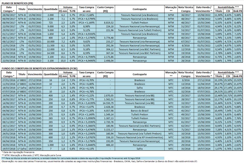 Os resultados das operações realizadas via Carteira Própria podem ser visualizados nas