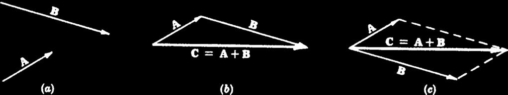 Fórmulas da 20 Análise Vetorial Vetores e escalares Diversas quantidades da Física como temperatura volume e rapidez podem ser especificadas por um número real.
