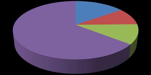 4,6% 4,2% FABRICACAO DE COQUE, DE DERIV.