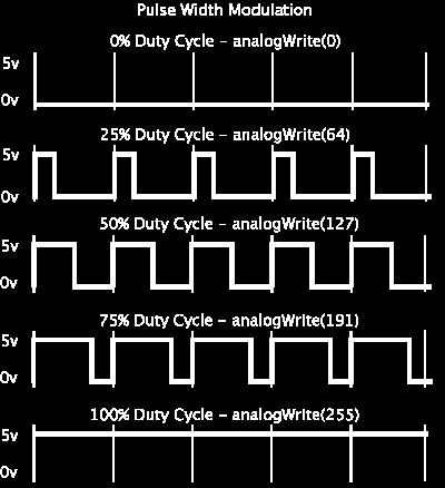 Saídas PWM (analógica?) PWM = Pulse Width Modulation, modulação por largura de pulso. É uma maneira de gerar saídas analógicas simples a partir de portas digitais.