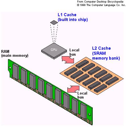 Multi-Niveis de Cache É comum se utilizar mais de um nível de cache nos computadores