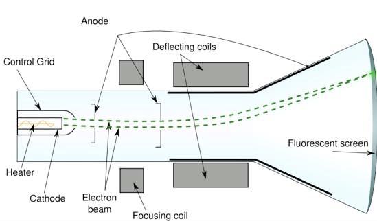 Exemplo de Dispositivo de Saída da: : Monitor CRT Tubo de raios catódicos Dispara elétrons em uma tela