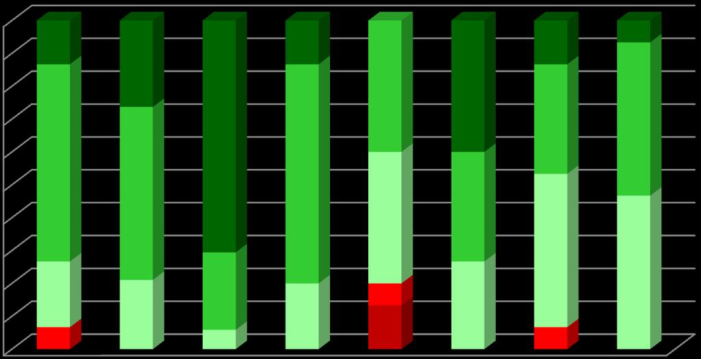 4. Resultados escolares 4.1. Análise por níveis/classificações 100% 90% Percentagem de classificações atribuídas por disciplina no 10.º A - 1.