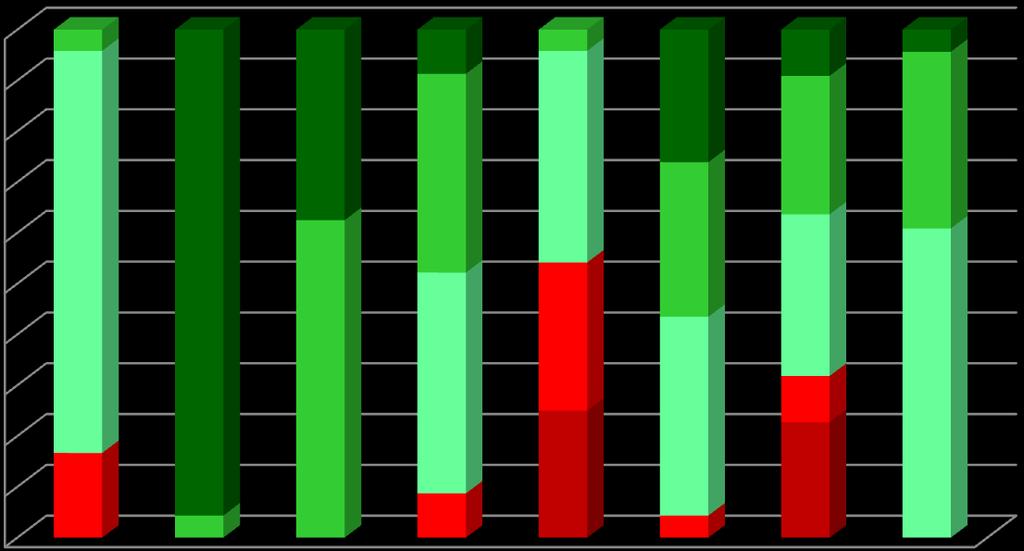 4. Resultados escolares 4.1. Análise por níveis/classificações Percentagem de classificações atribuídas por disciplina no 11.º A - 1.