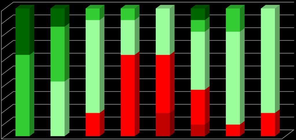 4. Resultados escolares 4.1. Análise por níveis/classificações Percentagem de classificações atribuídas por disciplina no 11.º B - 1.