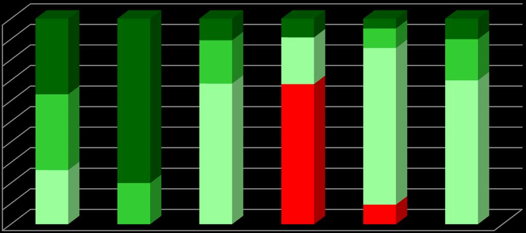 4. Resultados escolares 4.1. Análise por níveis/classificações Percentagem de classificações atribuídas por disciplina no 12.ºB - 1.