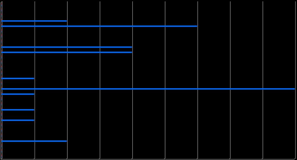 5. 4. Ocorrências RESULTADOS participadas ESCOLARES e procedimentos disciplinares Ocorrências participadas e procedimentos disciplinares, 1.º período 12º C 12º B 12º A 11.