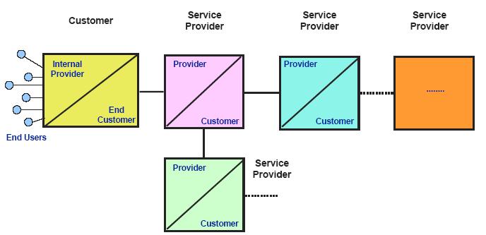 A visão do TM-Forum A Service Level Agreement (SLA) is a formal negotiated agreement between two parties. It is a contract that exists between the Service Provider (SP) and the Customer.
