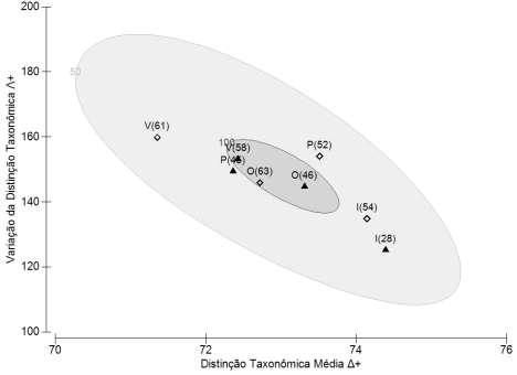 Figura 8. Distinção Taxonômica Média do infralitoral raso da praia do Índio (I) e do Maciel (M) plotados contra os correspondentes valores da Variação da Distinção Taxonômica.