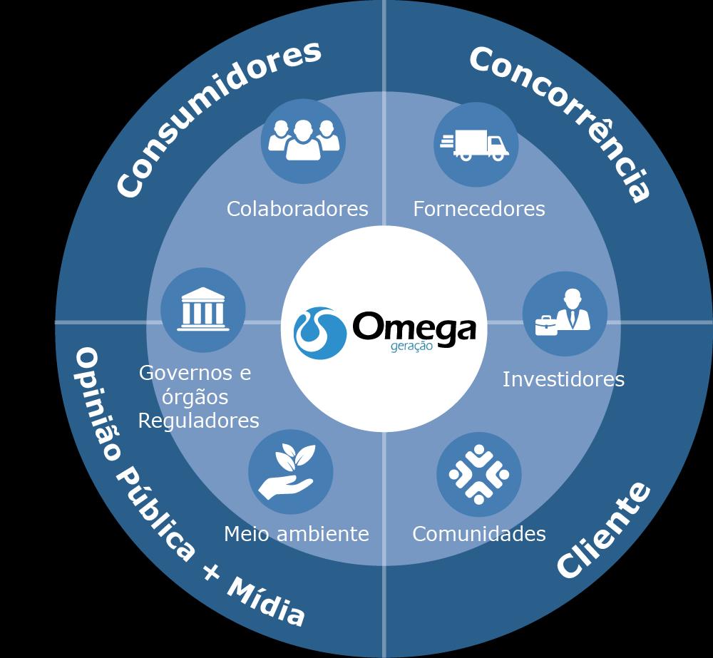 Stakeholders Em 2017, a Omega avançou na implementação de um modelo de gestão da sustentabilidade, fundamentado em indicadores de sustentabilidade consagrados, como da Global Reporting Initiative