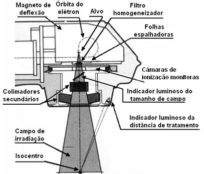 26 Quando se utiliza o acelerador linear como fonte de feixes de elétrons de alta energia, o alvo é removido do percurso dos elétrons e estes incidem somente sobre folhas espalhadoras (scattering