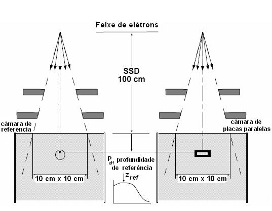 Entretanto, a recomendação do protocolo TRS-398 (IAEA, 2000) para a calibração destas câmaras é realizar uma intercomparação com uma câmara cilíndrica de referência calibrada com 60 Co.