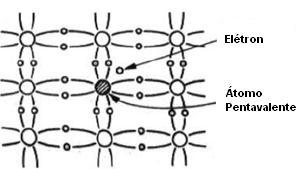 55 Um semicondutor do tipo n é formado a partir de um cristal puro, onde átomos de impurezas pentavalentes (fósforo, arsênio ou antimônio) são introduzidos através de um processo de dopagem.