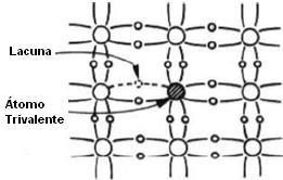 56 Figura 16: Cristal semicondutor dopado com átomos de impurezas trivalentes. Assim, elétrons são portadores majoritários em um silício do tipo n e as lacunas minoritárias.