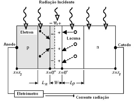 57 envolvidos. Existem vários processos de fabricação de uma junção p-n de diodos semicondutores. Um dos métodos é o da implantação iônica.