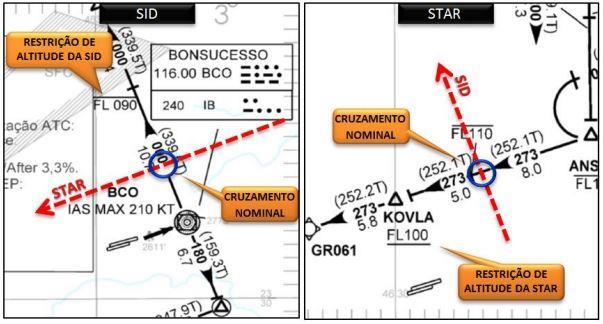 PROJETO PBN-NE CRUZAMENTOS SID E STAR: RESTRIÇÕES DE