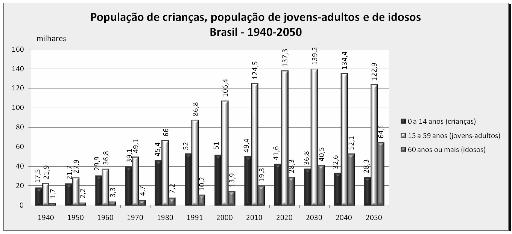 b) Analise a pirâmide etária de 2050 e cite duas medidas que poderão ser tomadas pelo governo brasileiro para garantir o bem estar da população nesse contexto demográfico. Explique.