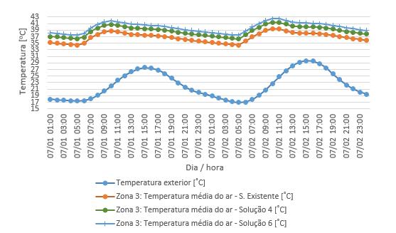 existente e as soluções 4 e 6 na zona 1 nos dias 1 e 2 de julho 45 -