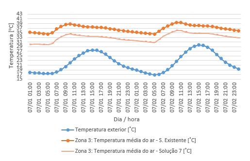 julho 51 - Comparação da evolução da temperatura interior entre a solução existente e a solução 7 na zona 3 nos dias 1 e