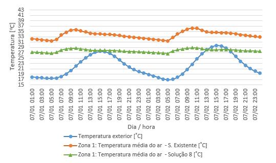 Figura 6.56 - Comparação da evolução da temperatura interior entre a solução existente e a solução 8 na zona 3 nos dias 1 e 2 de julho Figura 6.