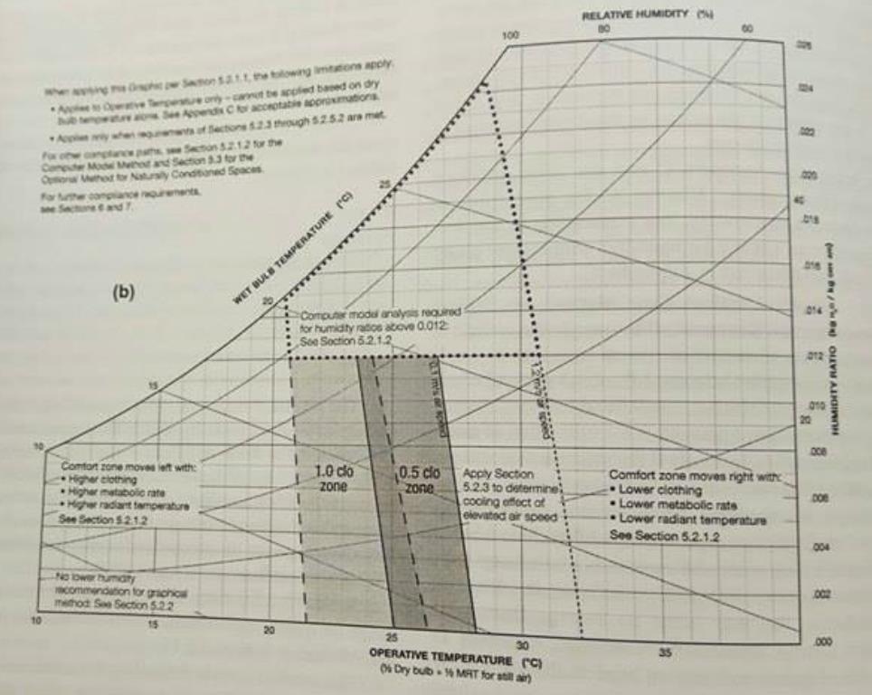 Figura 3.1 - Faixa aceitável de conforto térmico (2)