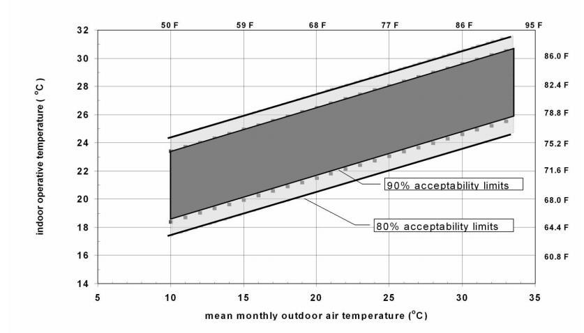 Figura 5.16 Intervalo aceitável para o conforto térmico para espaços sem sistemas de aquecimento ou arrefecimento ativos (2)